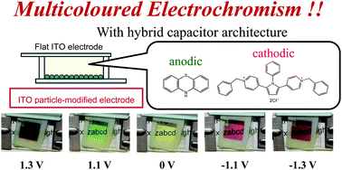 Graphical abstract: A novel organic electrochromic device with hybrid capacitor architecture towards multicolour representation