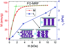 Graphical abstract: Magnetic field dependent steady-state shear response of Fe3O4 micro-octahedron based magnetorheological fluids