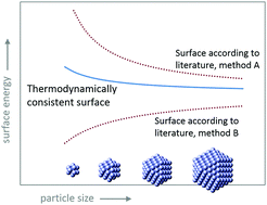 Graphical abstract: Size and shape dependency of the surface energy of metallic nanoparticles: unifying the atomic and thermodynamic approaches
