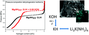 Graphical abstract: Improvements in the hydrogen storage properties of the Mg(NH2)2–LiH composite by KOH addition