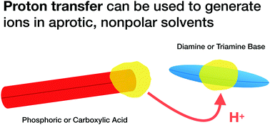 Graphical abstract: Proton transfer in nonpolar solvents: an approach to generate electrolytes in aprotic media