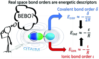 Graphical abstract: Real space bond orders are energetic descriptors