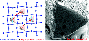 Graphical abstract: Polyhedral perspectives on the capacity limit of cathode compounds for lithium-ion batteries: a case study for Li6CoO4