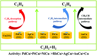 Graphical abstract: Cost-effective promoter-doped Cu-based bimetallic catalysts for the selective hydrogenation of C2H2 to C2H4: the effect of the promoter on selectivity and activity