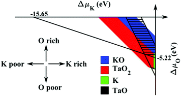 Graphical abstract: First-principles studies of polar perovskite KTaO3 surfaces: structural reconstruction, charge compensation, and stability diagram