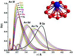 Graphical abstract: Theoretical studies on the oxidation states and electronic structures of actinide-borides: AnB12 (An = Th–Cm) clusters