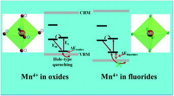 Graphical abstract: Understanding the quenching nature of Mn4+ in wide band gap inorganic compounds: design principles for Mn4+ phosphors with higher efficiency