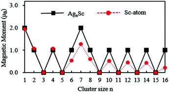 Graphical abstract: Probing the structural, electronic and magnetic properties of AgnSc (n = 1–16) clusters