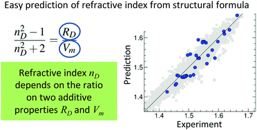 Graphical abstract: Improved model for the refractive index: application to potential components of ambient aerosol