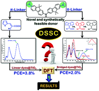 Graphical abstract: The impact of heteroatom substitution on cross-conjugation and its effect on the photovoltaic performance of DSSCs – a computational investigation of linear vs. cross-conjugated anchoring units