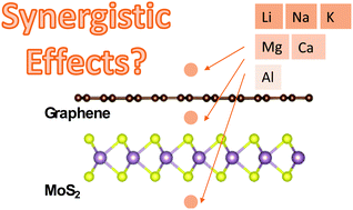 Graphical abstract: Origins of possible synergistic effects in the interactions between metal atoms and MoS2/graphene heterostructures for battery applications