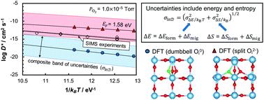 Graphical abstract: First-principles description of oxygen self-diffusion in rutile TiO2: assessment of uncertainties due to enthalpy and entropy contributions