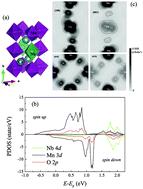 Graphical abstract: Electron localization in niobium doped CaMnO3 due to the energy difference of electronic states of Mn and Nb