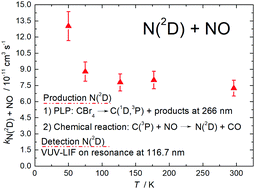 Graphical abstract: A low temperature investigation of the gas-phase N(2D) + NO reaction. Towards a viable source of N(2D) atoms for kinetic studies in astrochemistry