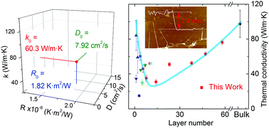 Graphical abstract: Nonmonotonic thickness-dependence of in-plane thermal conductivity of few-layered MoS2: 2.4 to 37.8 nm