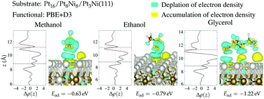 Graphical abstract: The adsorption of alcohols on strained Pt3Ni(111) substrates: a density functional investigation within the D3 van der Waals correction
