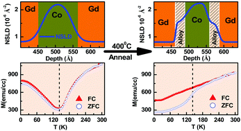 Graphical abstract: Interface induced magnetic properties of Gd/Co heterostructures