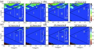 Graphical abstract: Negative differential resistance, perfect spin-filtering effect and tunnel magnetoresistance in vanadium-doped zigzag blue phosphorus nanoribbons