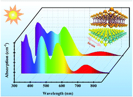 Graphical abstract: Strain tuned InSe/MoS2 bilayer van der Waals heterostructures for photovoltaics or photocatalysis