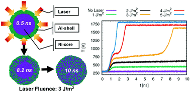 Graphical abstract: Atomistic insights into the exothermic self-sustained alloying of Al-shell/Ni-core nanoparticle triggered by laser irradiation