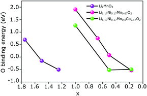 Graphical abstract: Role of transition metals in a charge transfer mechanism and oxygen removal in Li1.17Ni0.17Mn0.5Co0.17O2: experimental and first-principles analysis