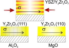 Graphical abstract: Epitaxial 8YSZ/Y2Zr2O7 multilayers: a conductivity and strain study