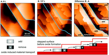 Graphical abstract: Imaging the confined surface oxidation of Ni3Al(111) by in situ high temperature scanning tunneling microscopy