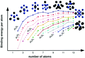 Graphical abstract: Structural and homotop optimization of neutral Al–Si nanoclusters