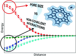 Graphical abstract: On the importance of non-covalent interactions for porous membranes: unraveling the role of pore size