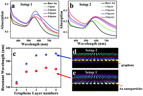 Graphical abstract: The effect of graphene on surface plasmon resonance of metal nanoparticles