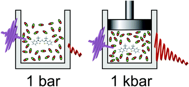 Graphical abstract: Impact of kilobar pressures on ultrafast triazene and thiacyanine photodynamics