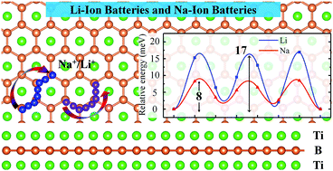 Graphical abstract: Hexagonal Ti2B2 monolayer: a promising anode material offering high rate capability for Li-ion and Na-ion batteries
