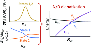 Graphical abstract: Direct diabatization based on nonadiabatic couplings: the N/D method