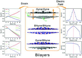 Graphical abstract: Tunable band gap of graphyne-based homo- and hetero-structures by stacking sequences, strain and electric field