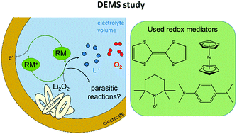 Graphical abstract: A new thin layer cell for battery related DEMS-experiments: the activity of redox mediators in the Li–O2 cell