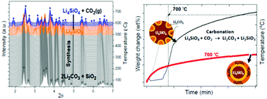 Graphical abstract: Evaluation of the formation and carbon dioxide capture by Li4SiO4 using in situ synchrotron powder X-ray diffraction studies