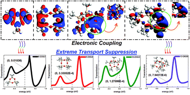 Graphical abstract: Extreme electron transport suppression in siloxane ring-based molecular devices