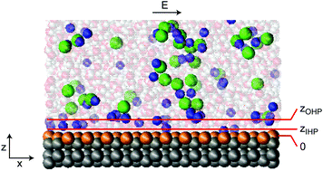 Graphical abstract: Viscous interfacial layer formation causes electroosmotic mobility reversal in monovalent electrolytes