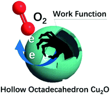 Graphical abstract: Work function: a determining factor of the photodegradation rate of methyl orange via hollow octadecahedron Cu2O crystals