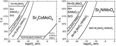 Graphical abstract: Thermodynamics of Sr2NiMoO6 and Sr2CoMoO6 and their stability under reducing conditions
