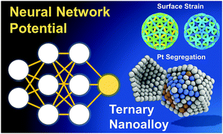 Graphical abstract: First-principles database driven computational neural network approach to the discovery of active ternary nanocatalysts for oxygen reduction reaction