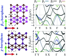 Graphical abstract: Strain controlled electronic and transport anisotropies in two-dimensional borophene sheets
