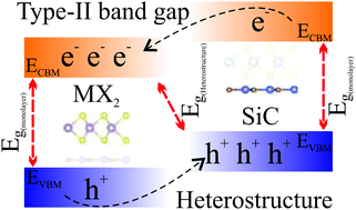 Graphical abstract: Electronic structure, optical and photocatalytic performance of SiC–MX2 (M = Mo, W and X = S, Se) van der Waals heterostructures