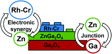 Graphical abstract: Synergistic interplay of Zn and Rh-Cr promoters on Ga2O3 based photocatalysts for water splitting