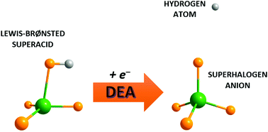 Graphical abstract: Dissociative electron attachment to HGaF4 Lewis–Brønsted superacid