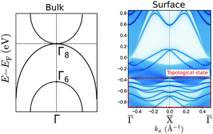 Graphical abstract: Chemically driven surface effects in polar intermetallic topological insulators A3Bi