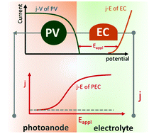 Graphical abstract: Energy loss analysis in photoelectrochemical water splitting: a case study of hematite photoanodes