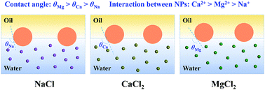 Graphical abstract: Nanoparticle-induced ion-sensitive reduction in decane–water interfacial tension