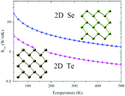 Graphical abstract: Thermoelectric properties of two-dimensional selenene and tellurene from group-VI elements