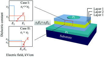 Graphical abstract: Significantly enhanced energy storage performance in BiFeO3/BaTiO3/BiFeO3 sandwich-structured films through crystallinity regulation